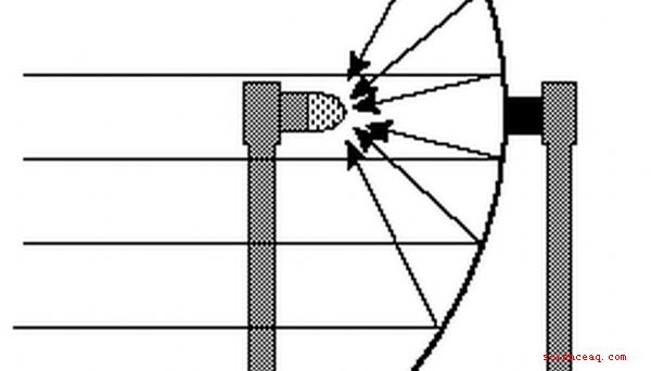 Télescope de mise au point, plat parabolique, Microphone