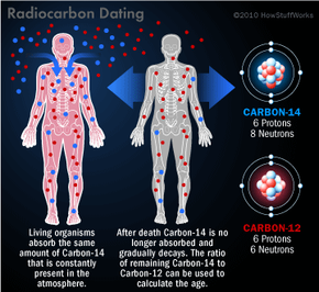 Revolutionizing Archaeology: The Impact of Radiocarbon Dating
