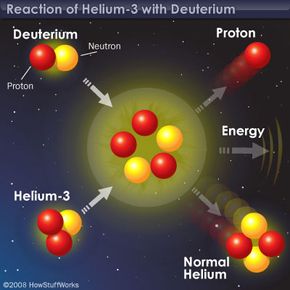 Harnessing Space-Based Energy: Is Helium‑3 Fusion a Viable Clean Power Source?