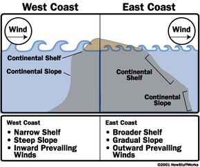 Why West Coast U.S. Waves Outsize East Coast Waves