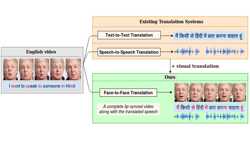 Real-Time Lip-Synced Video Translation Across Languages