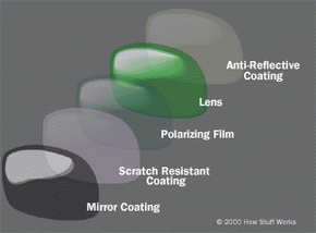 How Anti‑Reflective Coating on Glasses Works: A Clear Explanation