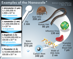 Nanotechnology Explained: Fundamentals & Applications