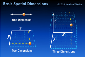 Dimensions Explained: What They Are and How Many Exist