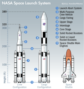 How NASA’s Space Launch System Transports the Orion Crew Vehicle