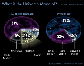 What Makes Up the Universe? A Scientific Overview