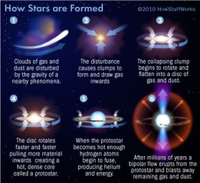 The Stellar Birth Process: How Stars Are Formed