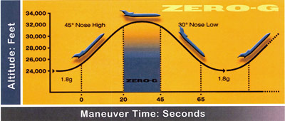 How Zero‑Gravity Flights Work: A Behind‑the‑Scenes Look