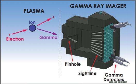 New Gamma‑Ray Camera Reveals Ultra‑High Energy Electrons in Plasma