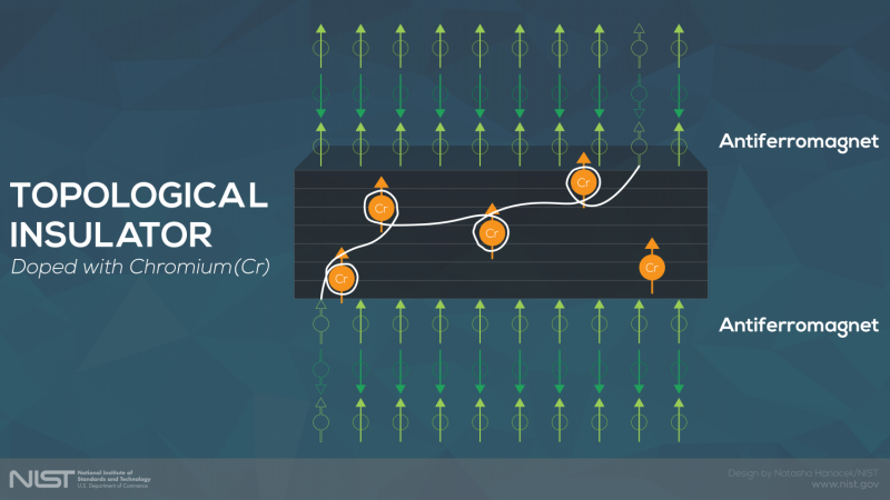 Researchers Advance Chromium-Doped Topological Insulators for High-Temperature Applications