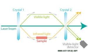 Quantum Technique Enables Infrared Measurement Using Visible Light Detection