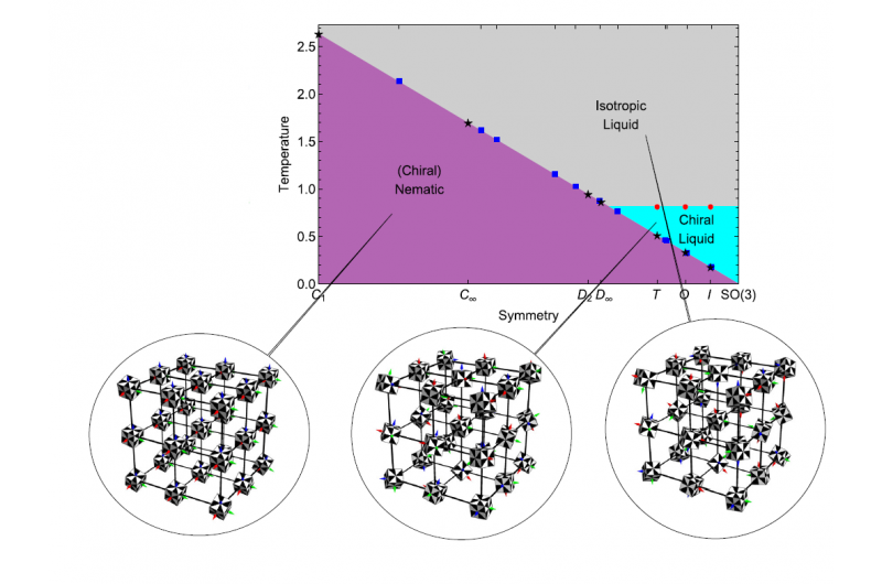 Revolutionary Theory Reveals How High Symmetry Shapes Liquid Crystal Behavior