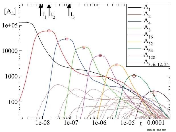 New Evolutionary Model Reveals Mechanisms of Life’s Continuous Adaptation