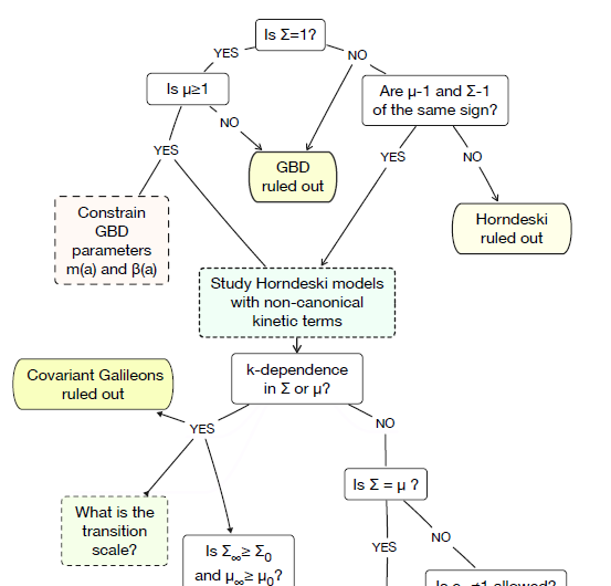 Introducing a Flowchart to Eliminate Unviable Cosmological Models