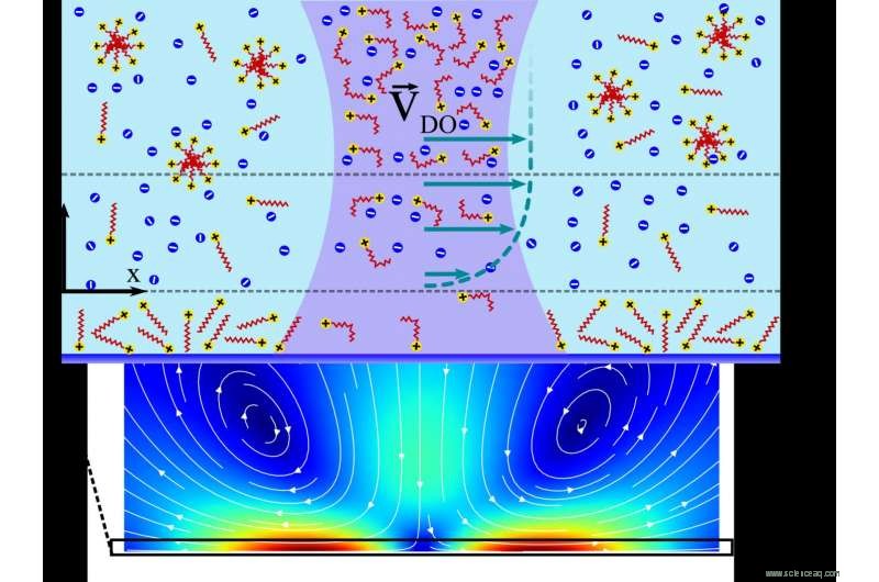 Laser Light Enables Scientists to Repel Microparticles Safely