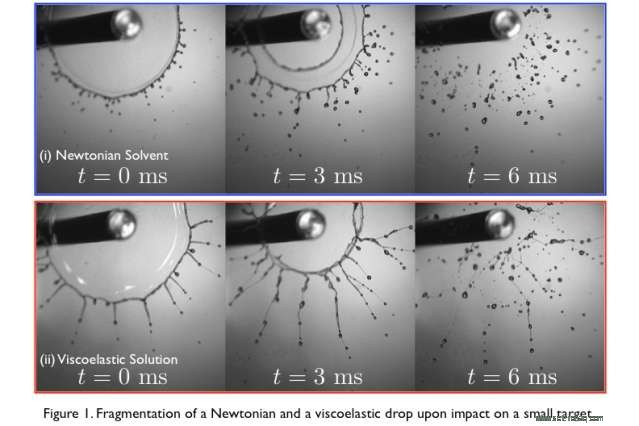 Innovative Technique Predicts Droplet Size Distribution Across Diverse Sticky Fluids