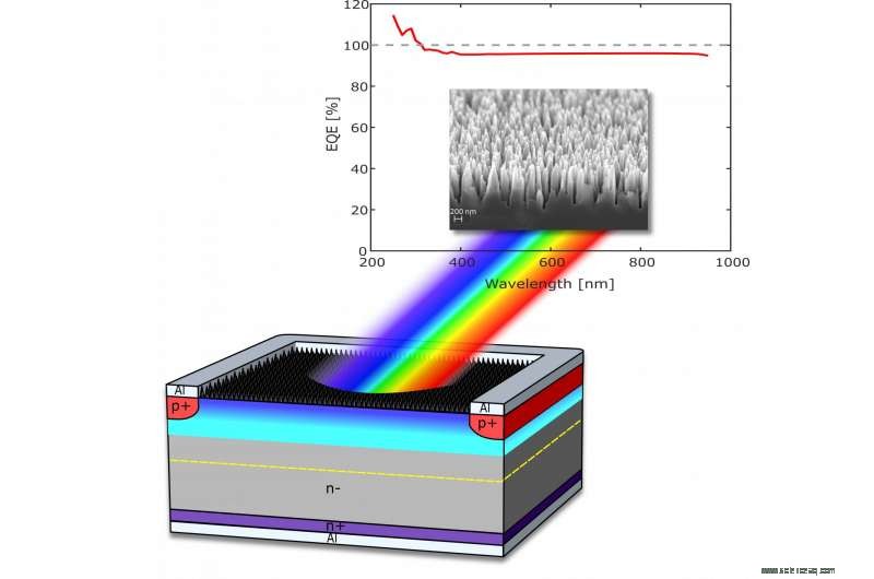 Revolutionary Light Detector Achieves Record Sensitivity, Enhancing Imaging Across Spectra