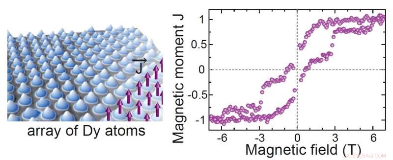 Single-Atom Magnetic Superlattice Paves Way for Ultra‑High‑Density Data Storage