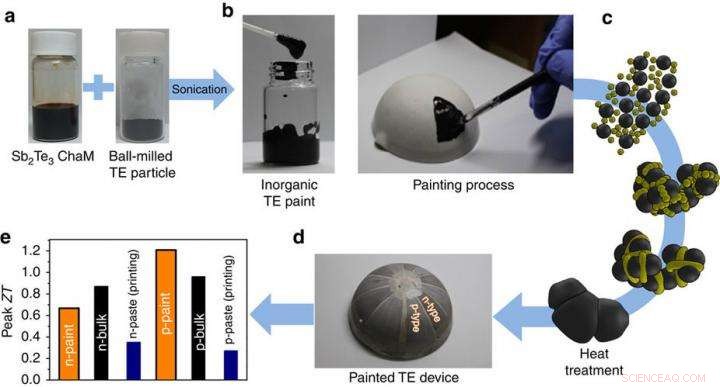 Revolutionary Thermoelectric Paint Transforms Wall Heat into Clean Electricity