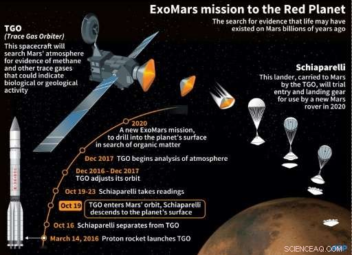 Mars: The Testing Ground for Landing Missions