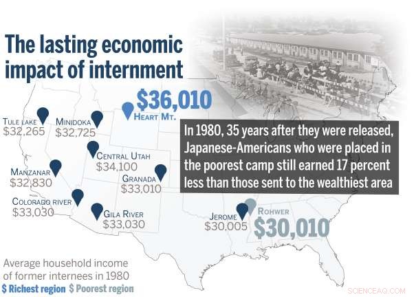 WWII Internment Camp Site Reveals Enduring Economic Inequality