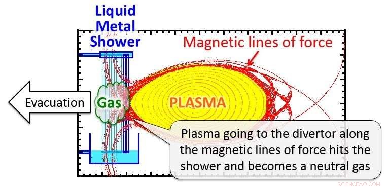 Revolutionizing Fusion: Liquid Metal Shower Technology Enhances Reactor Performance