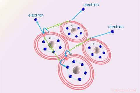 New Mechanism of Cascading Electron Emission Revealed