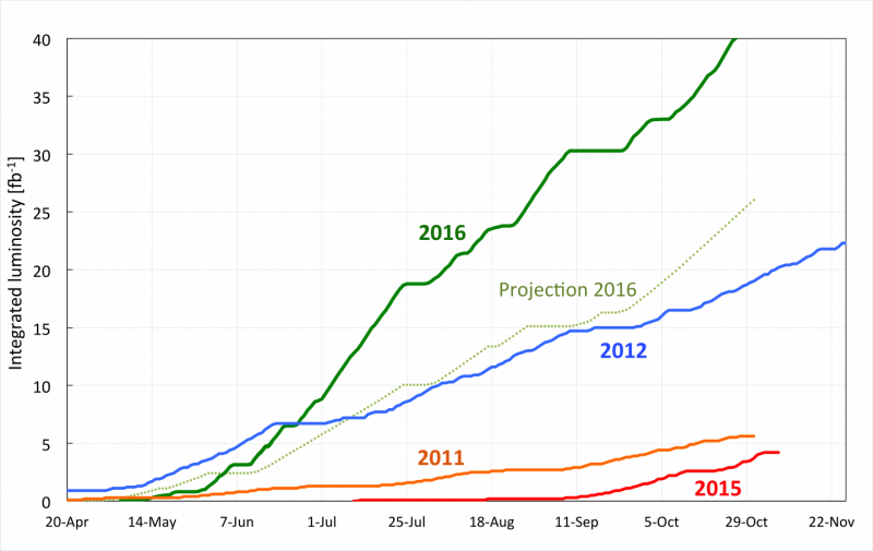 2016: A Milestone Year for the Large Hadron Collider