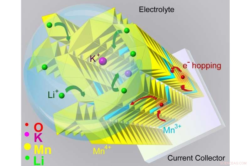 Atomic-Scale Tunnels in Manganese Dioxide: Pathway to Advanced Battery Electrodes