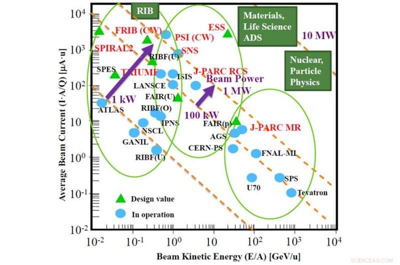 Accelerator Innovation: New Beam Physics Paves Way for Next-Gen High-Intensity Machines