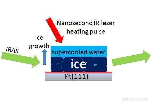 Scientists Break Ground: First Measurement of Water’s Properties in Deeply Supercooled State