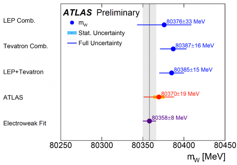 ATLAS Unveils First Precise W Boson Mass Measurement Using LHC Data