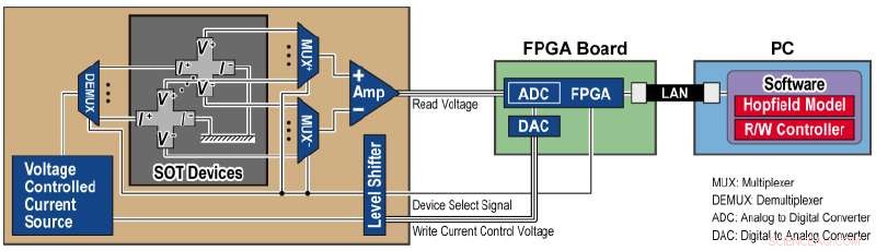 First-Ever Spintronics-Based AI Demo: A Breakthrough in Neuromorphic Computing
