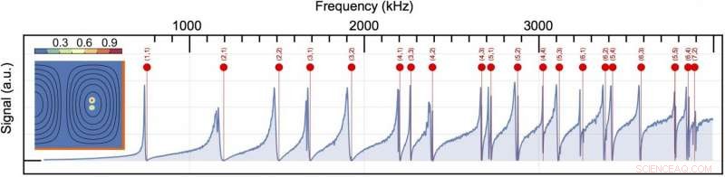 Quantum Membranes Enable Ultra-Precise Mechanical Measurements