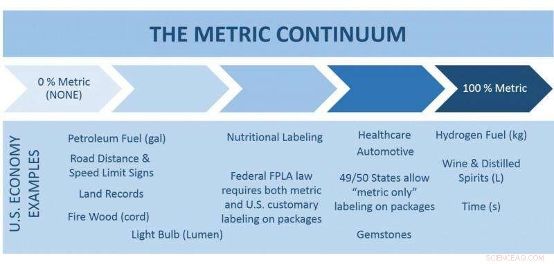 Debunking Metric Myths: 41 Years of the Metric Conversion Act