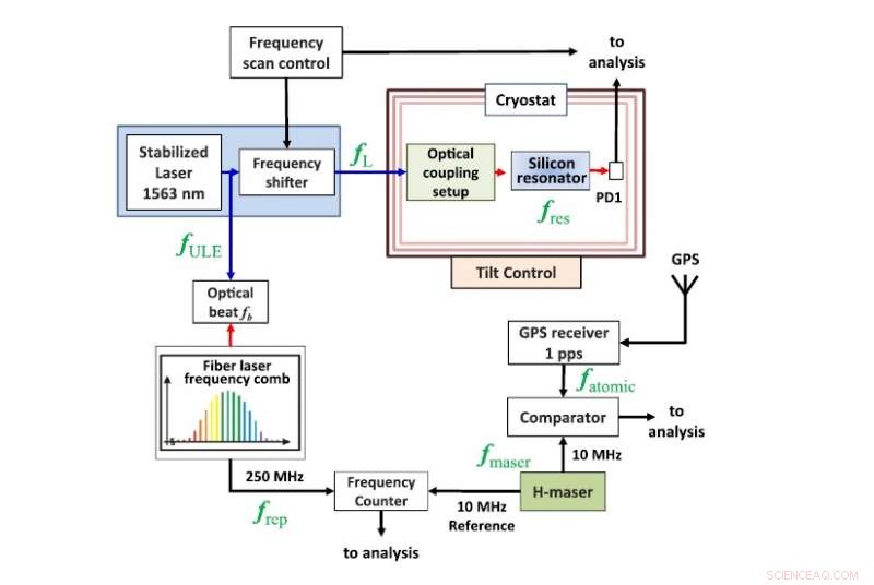 Testing Einstein’s Equivalence Principle with Cryogenic Silicon Resonators: A Rigorous Probe into General Relativity and Spacetime Foam