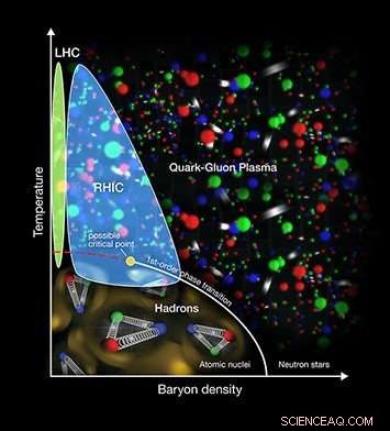 Theoretical Framework Guides Search for Quark‑Gluon Plasma Critical Point
