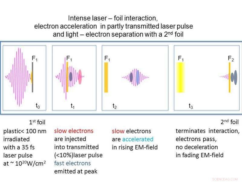Boosting Relativistic Electron Pulses via Direct Laser Field Acceleration