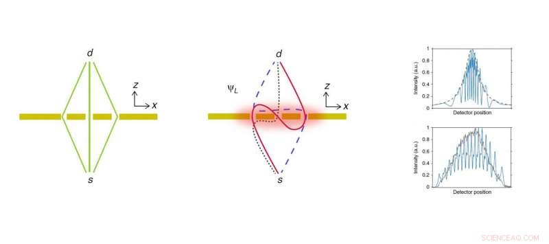 Physicists Unveil Exotic Looped Light Trajectories in Three‑Slit Experiment