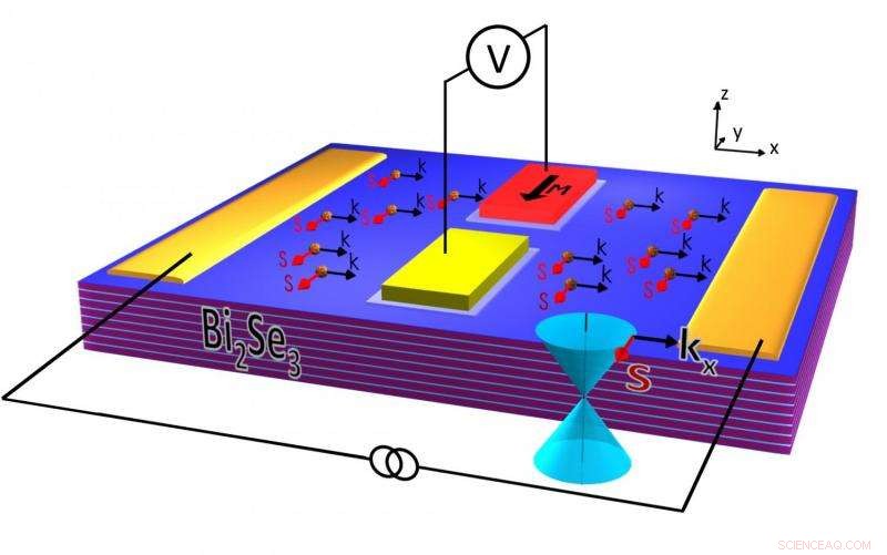 NRL Discovers Spin-Reversal Phenomenon in Topological Insulator Surface States