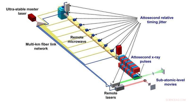 Revolutionizing Precision: Attosecond Timing Achieved Across a Kilometre Laser‑Microwave Network