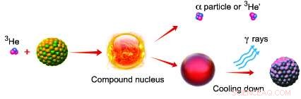 Breakthrough in Theoretical Modeling of Two Key Properties of Hot Nuclei