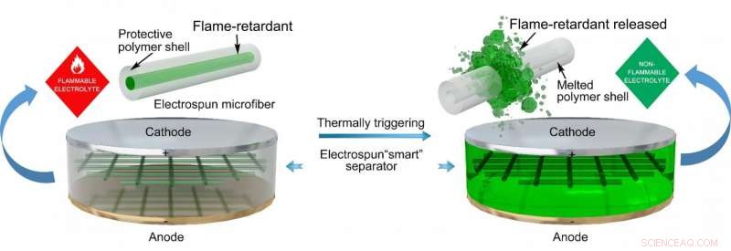 New Flame‑Retardant Technique Boosts Lithium‑Ion Battery Safety