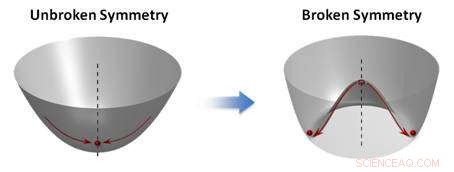Physicists Observe Spontaneous Symmetry Breaking in an Optical Microcavity