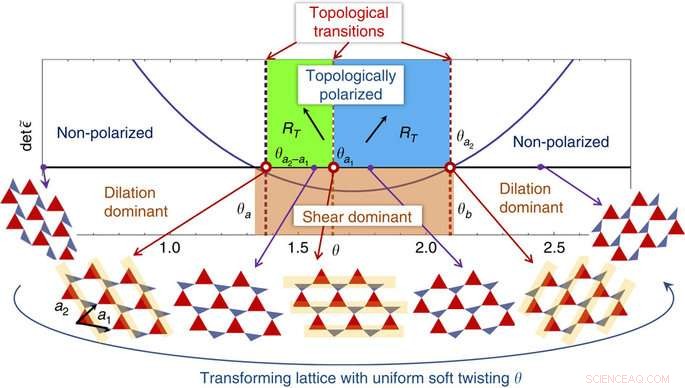 Innovative Metamaterial Transitions Seamlessly Between Hard and Soft States