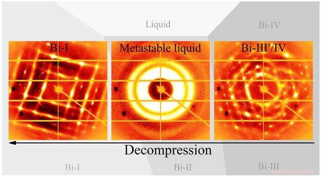 Bismuth Melts Under Extreme Pressure: A Metastable Liquid Forms Below Its Freezing Point