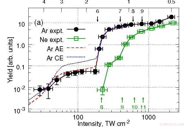 Comprehensive Time‑Frequency Analysis of Ultrafast Atomic Excitation in Strong Laser Fields