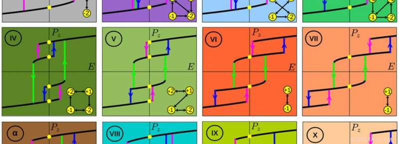 Ferroelectric Materials Chart Path to Multivalued Logic in Neuromorphic Computing
