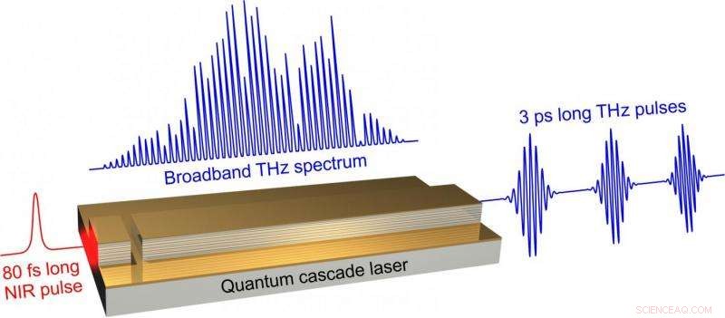Scientists Set New Record in Terahertz Pulse Generation