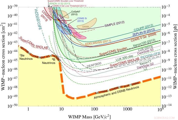 Next-Generation Dark Matter Detector Accelerates Toward Completion